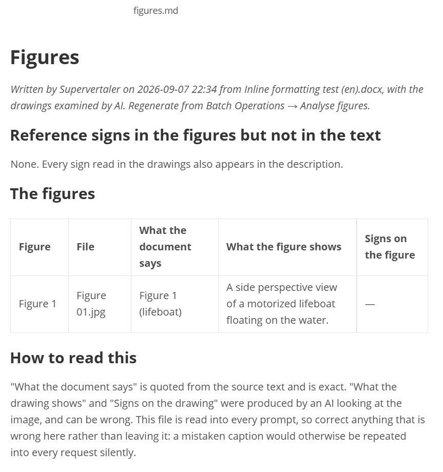 The figures.md file: a table with the figure, its file, what the document says, what the figure shows, and the signs on it